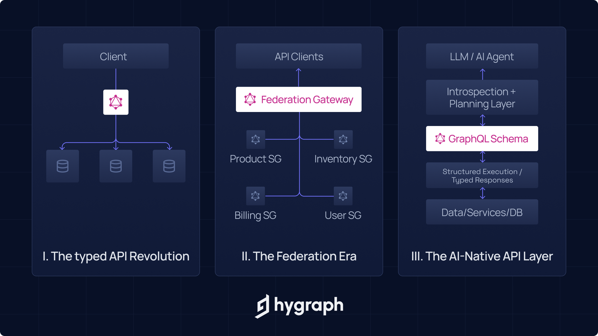 The 3 stages of GraphQL.png