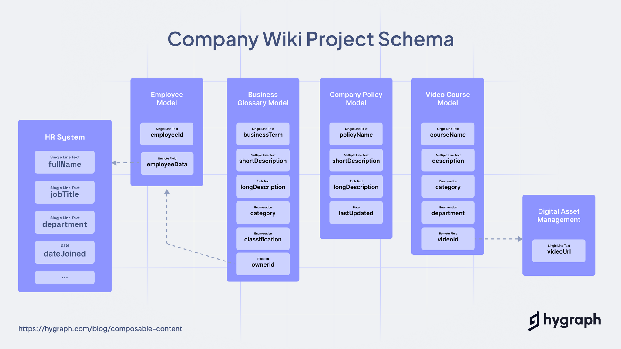 Company wiki project schema.png