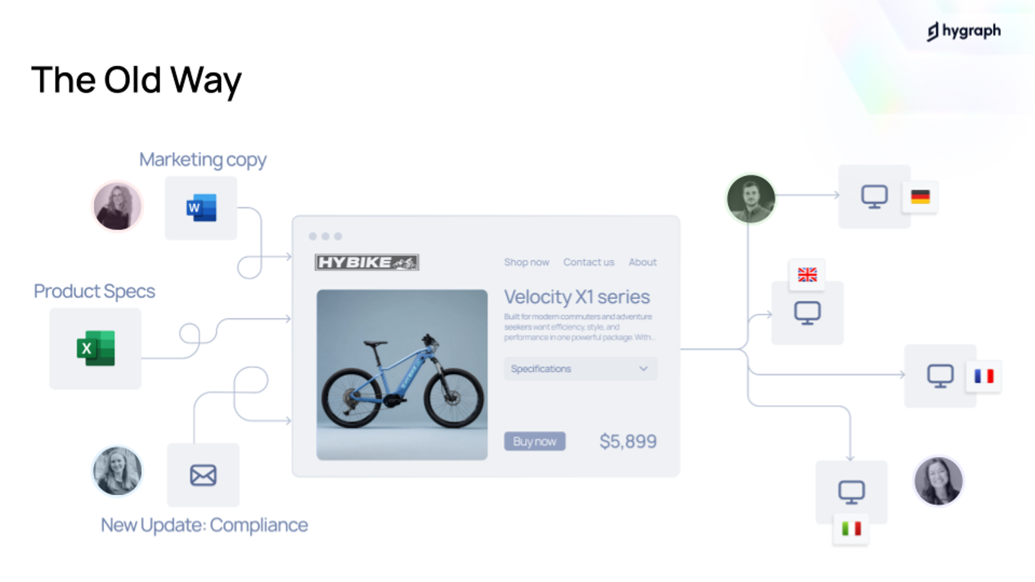 Diagram labeled 'The Old Way' illustrating how manual workflows with disconnected tools like Word and Excel create data silos that hinder content velocity