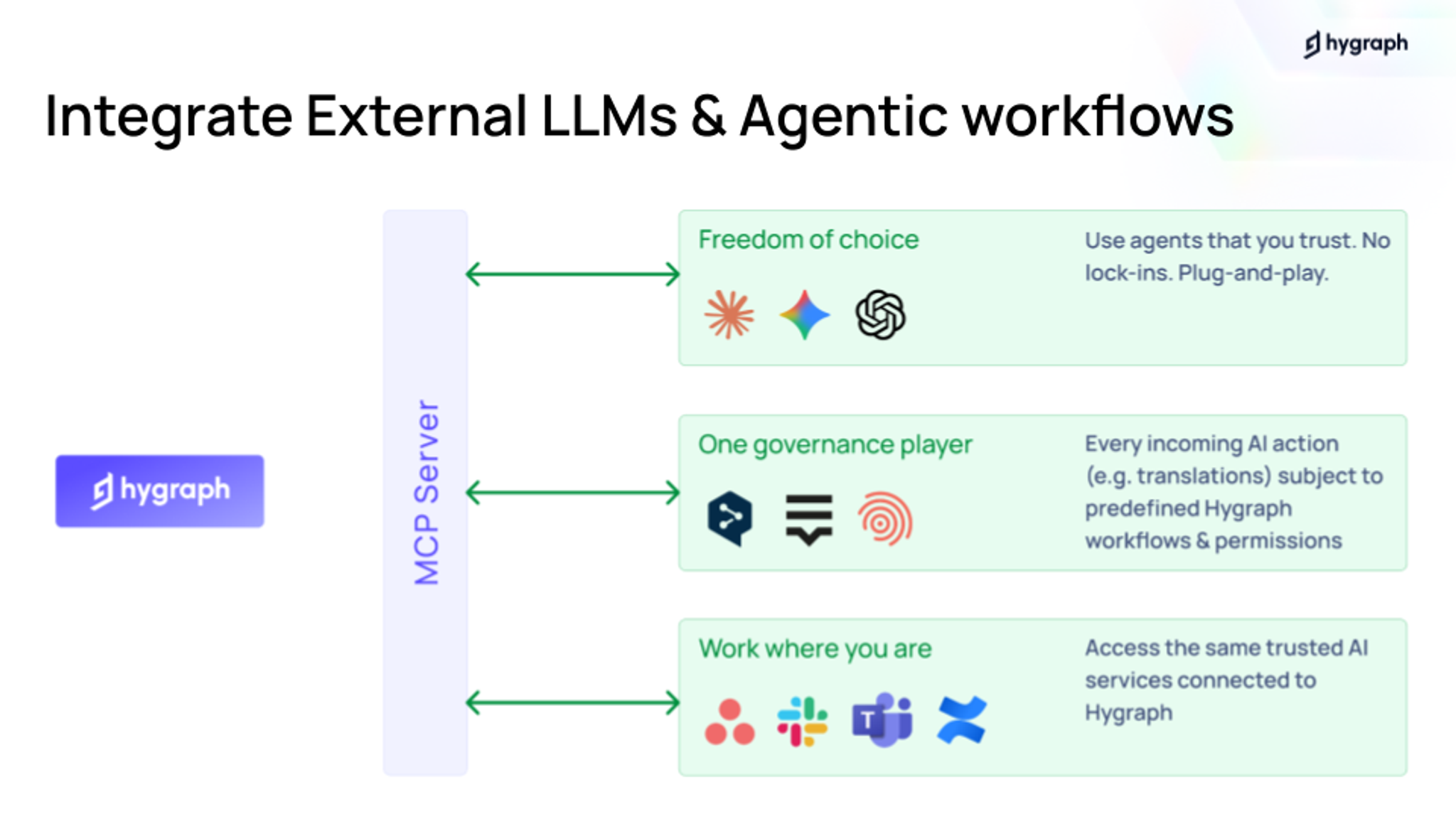 Hygraph architectural diagram showing the integration of external LLMs (OpenAI, Gemini, Anthropic) and agentic workflows via an MCP Server, ensuring governance across connected tools