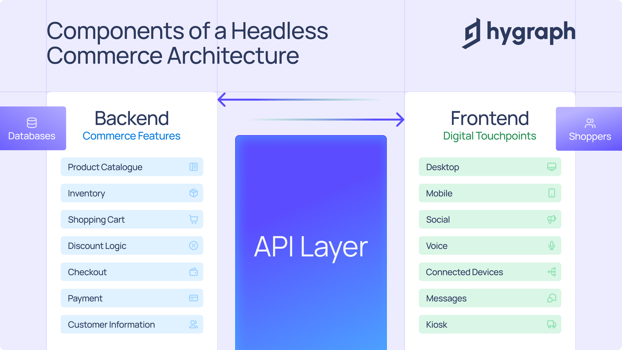 Components of a headless commerce architecture.png