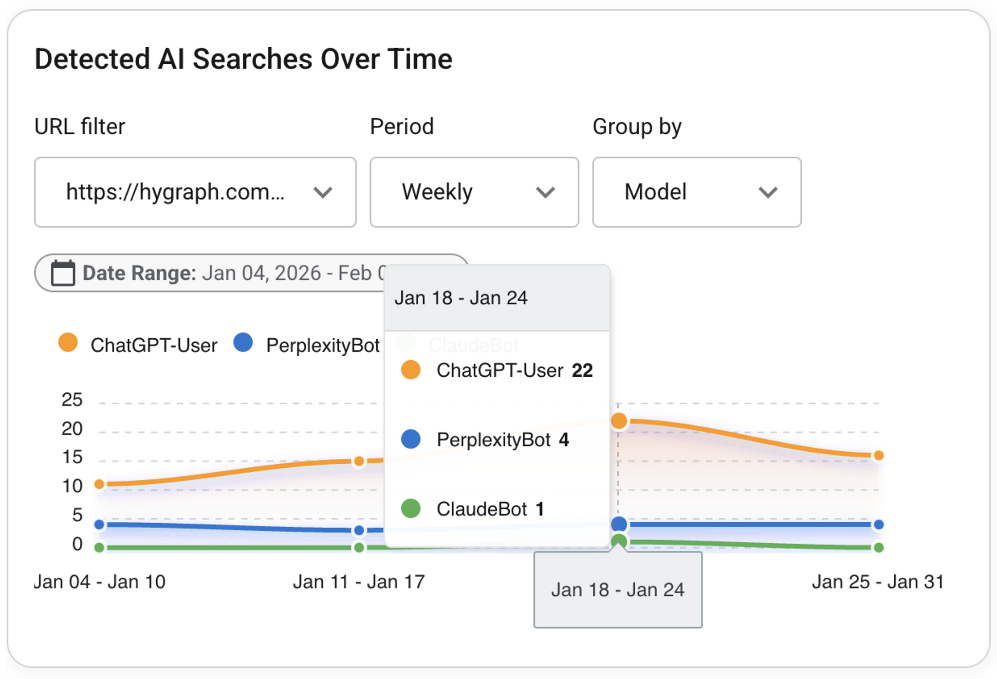 Weekly citations by different LLM bots for a specific URL.png