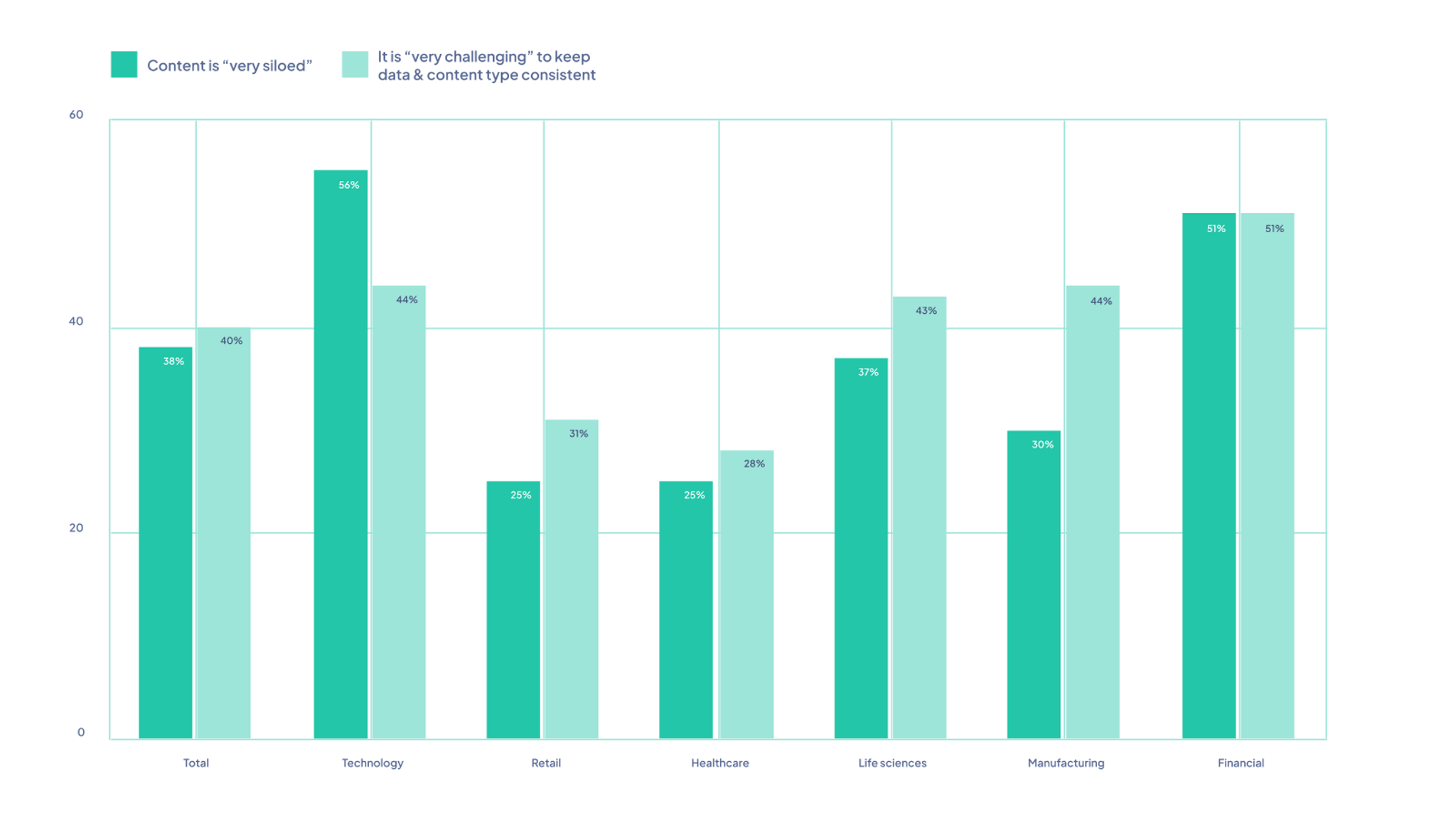 How siloed do you consider your organization’s content and data to be.png