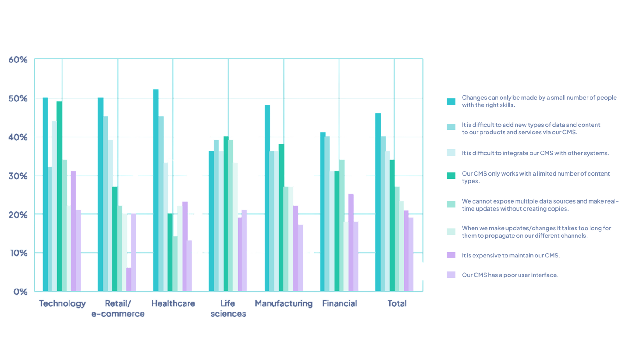 challenges organizations face with their current CMSs.png