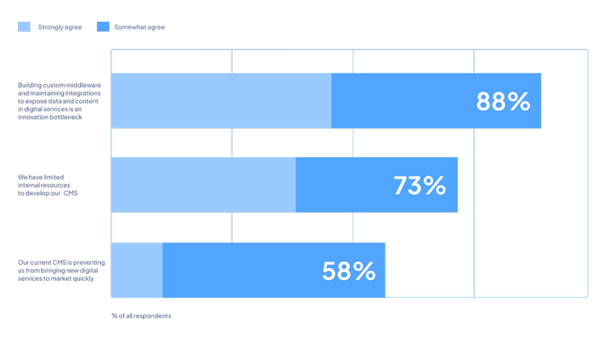 Is it true that middleware, integrations, and limited technical resources are slowing down content innovation.png