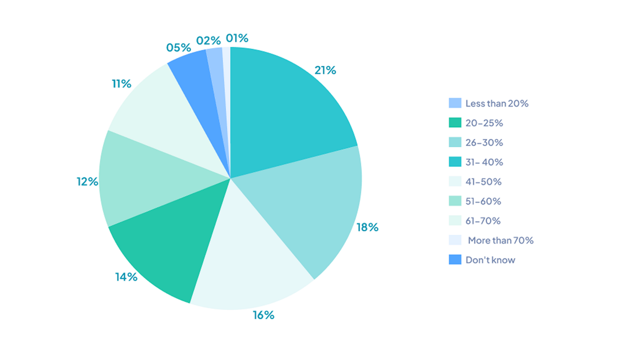 what proportion of your development team's time do they spend designing, building and maintaining custom middleware (including testing new integrations) that connects content and data to your existing CMS.png