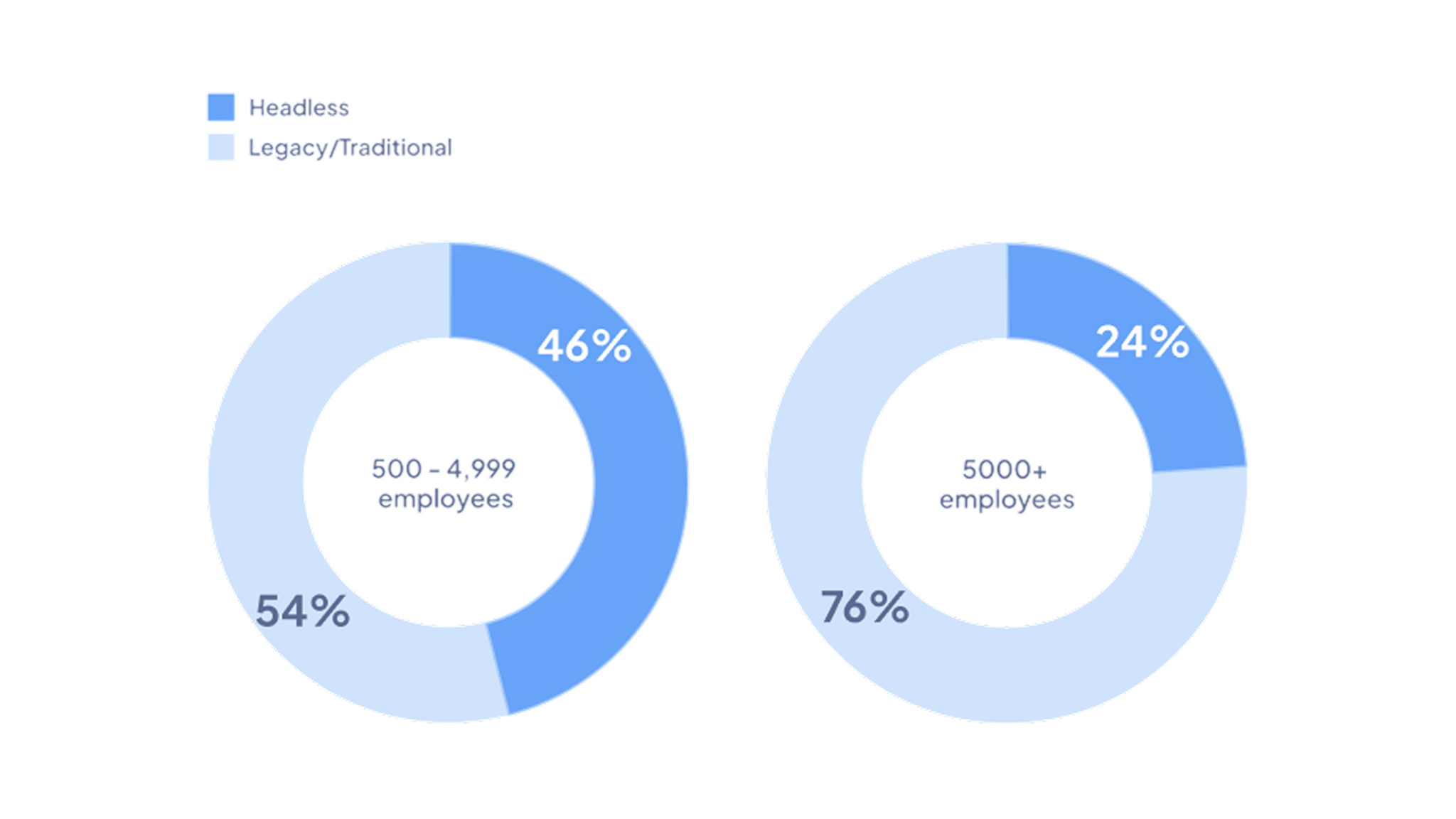 How would you describe your organisation's current CMS_ .png