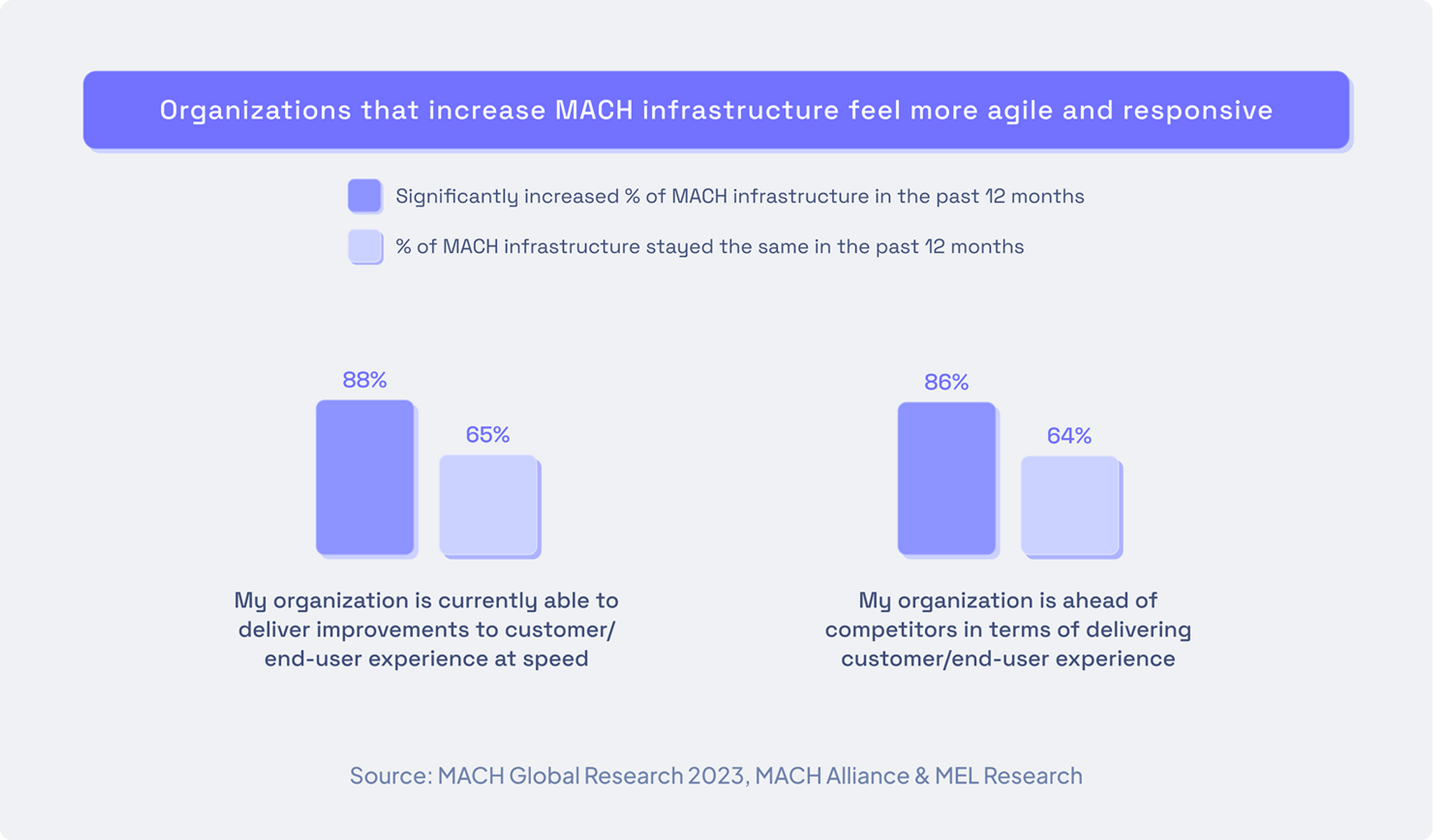 what happens when organizations increase mach infrastructure.png