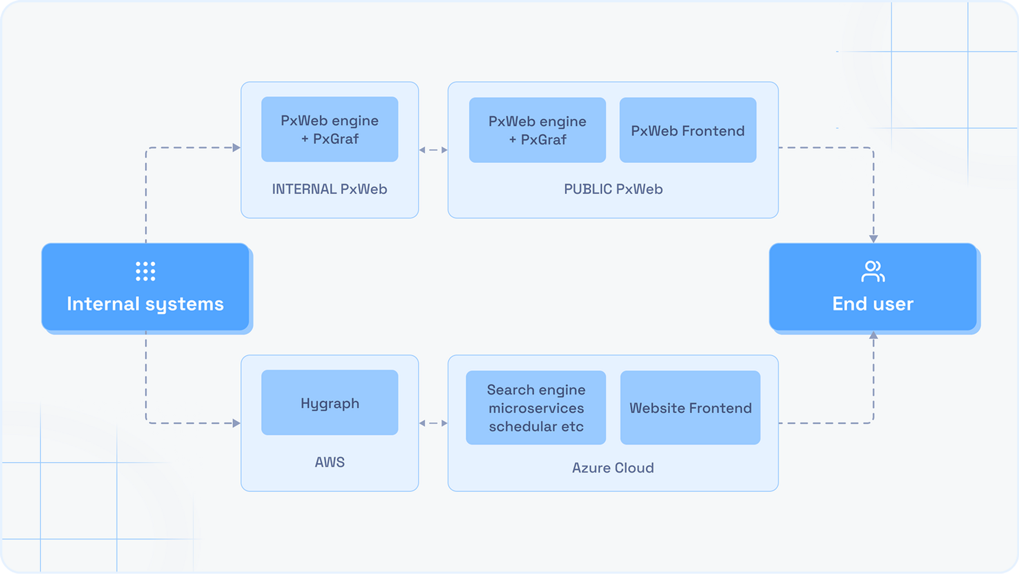 System architecture diagram illustrating data integration between Internal Systems, PxWeb engines, Hygraph on AWS, and Azure Cloud microservices for the end user.png