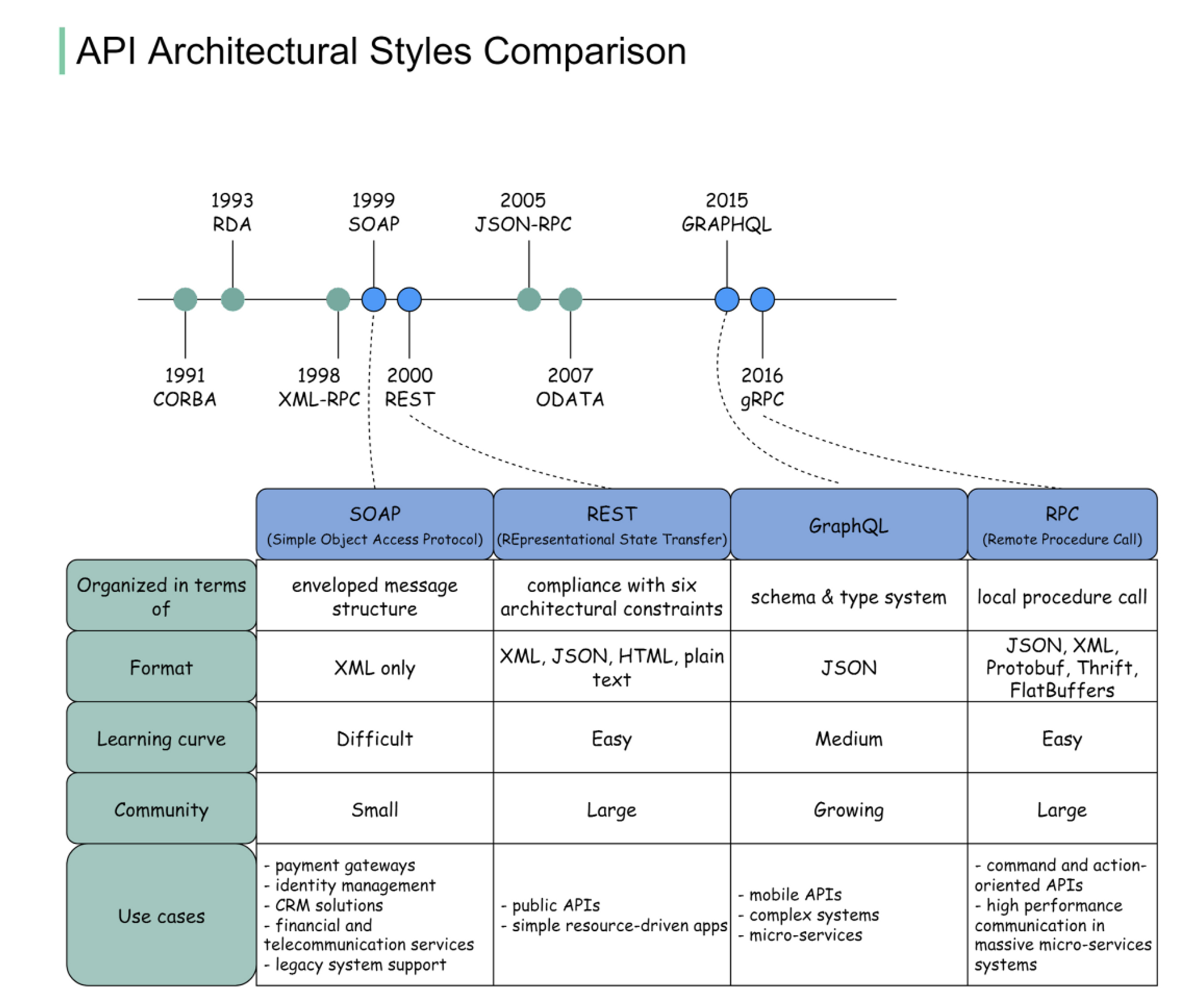 API Architectural Styles Comparison