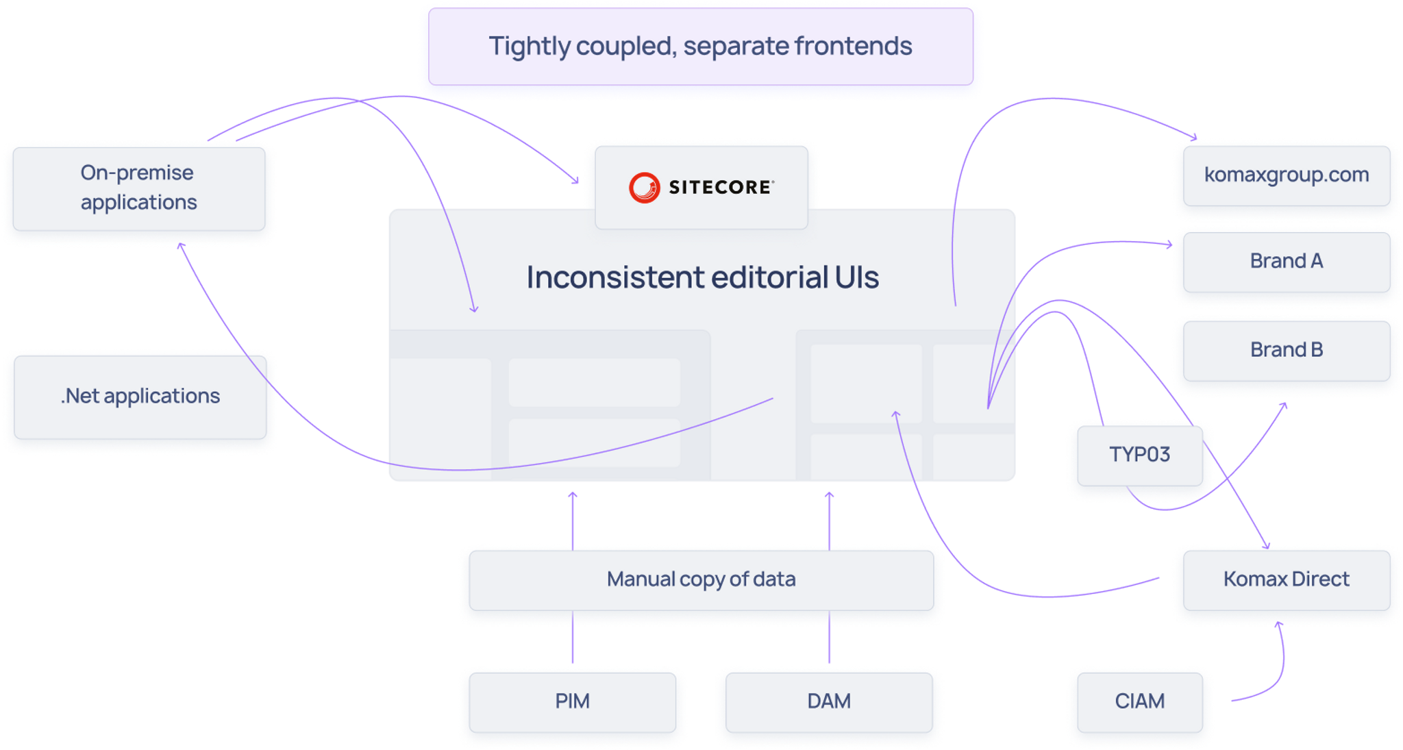 tightly coupled, separate frontends.png