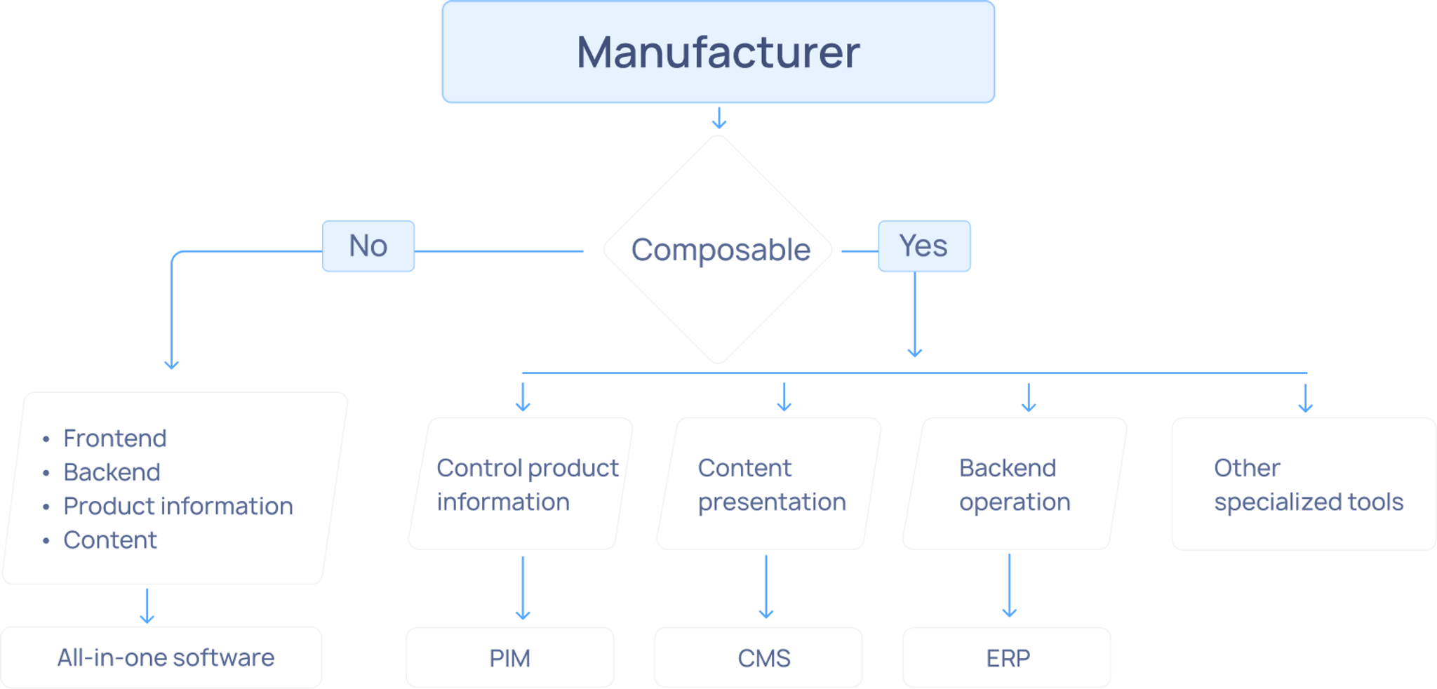 a manufacturer’s decision process for composable vs all-in-one software architecture.png