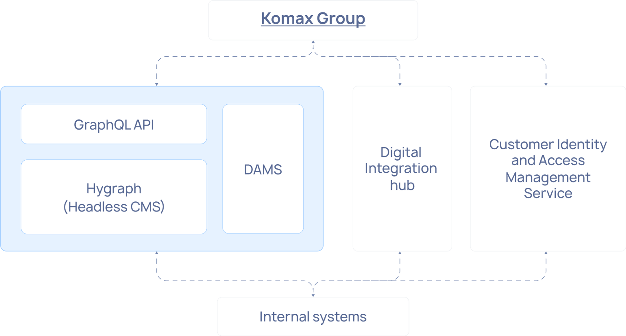 komax transformation with hygraph.png