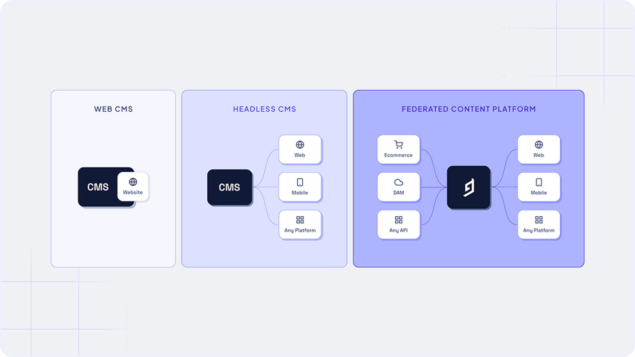 web cms, headless cms and federated content platform.png