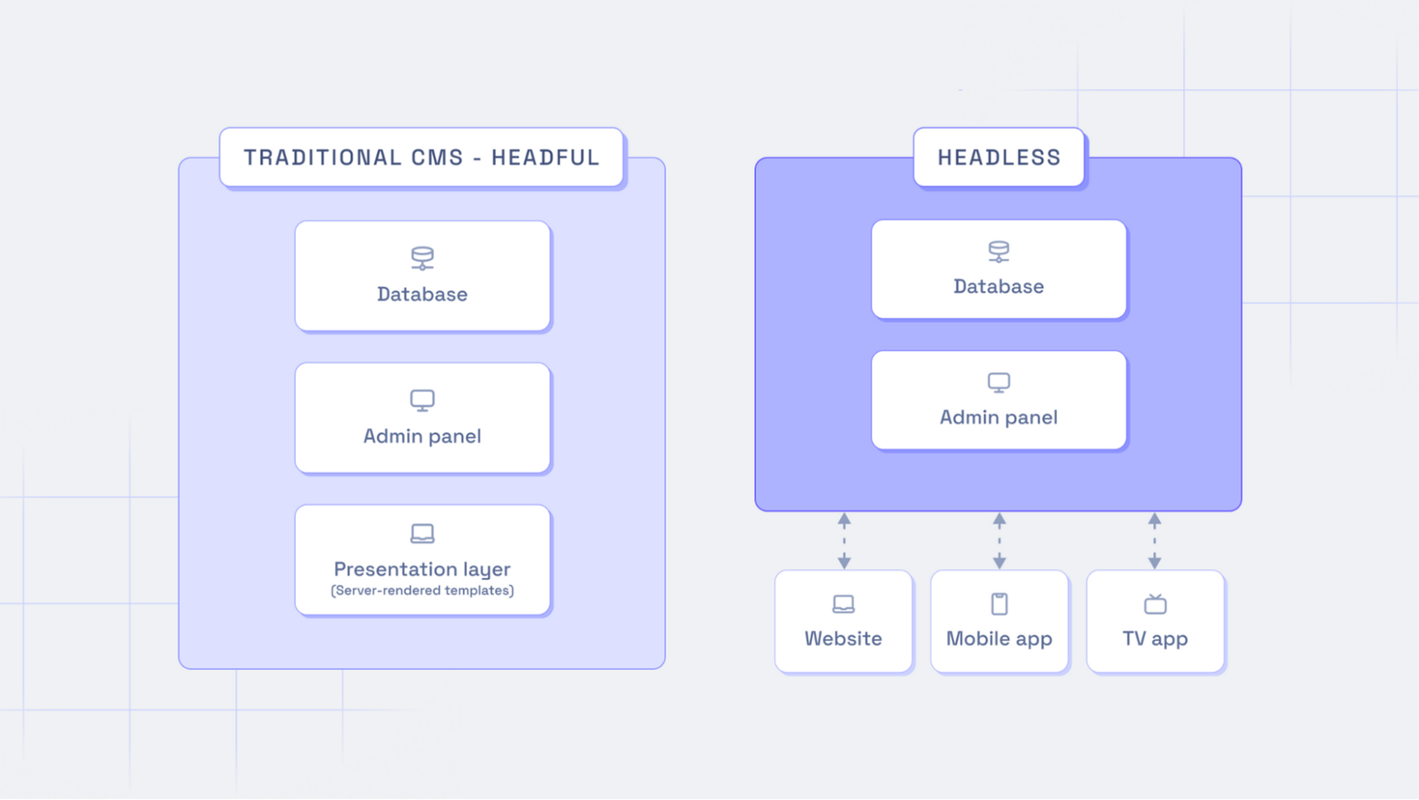 architecture comparison layout showcasing a coupled traditional content management system versus a decoupled headless CMS system.png