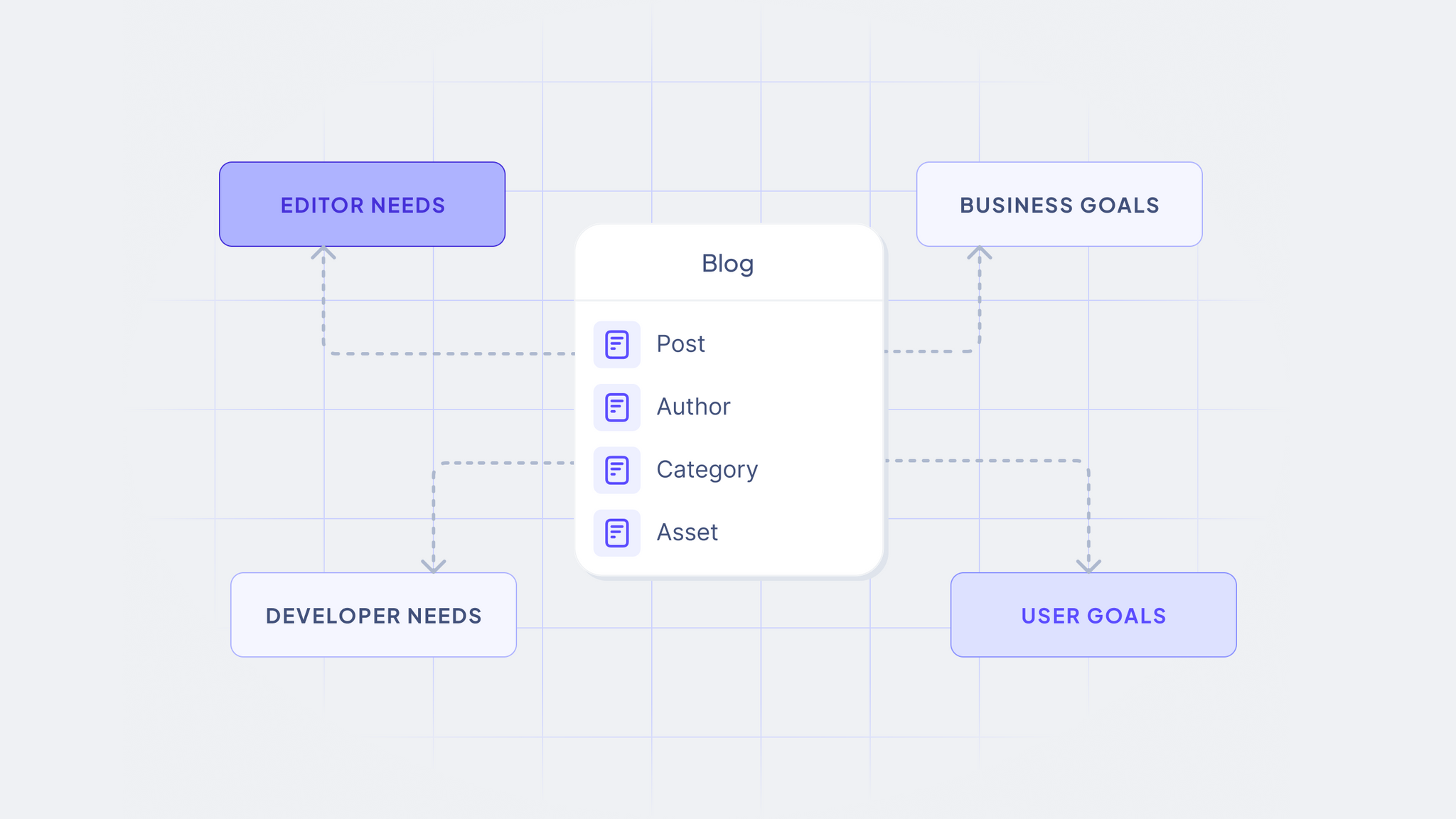The blog schema being an input for many audiences: developer needs, editor needs, business goals, and user goals