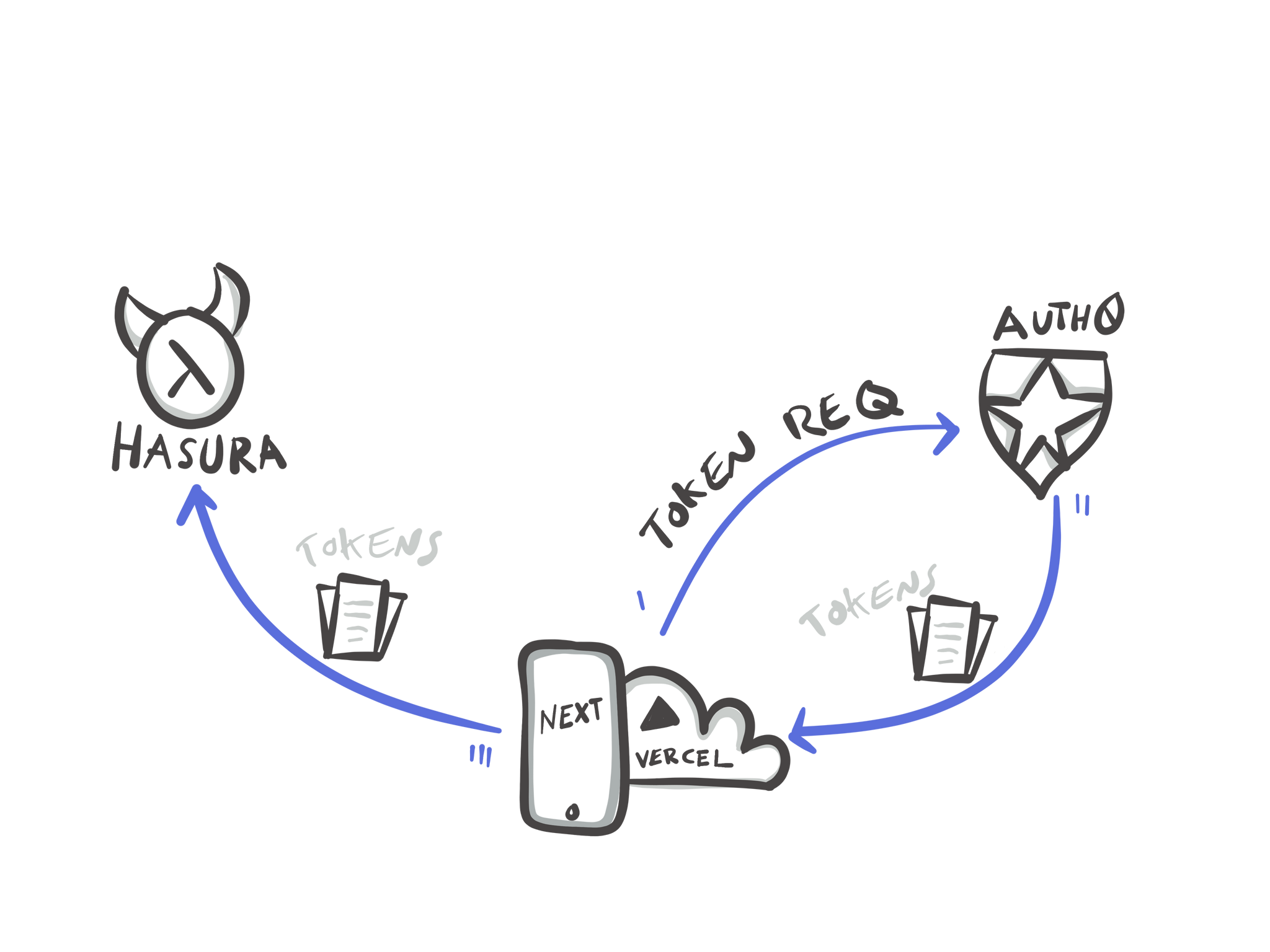 hasura-fit-token-req.png