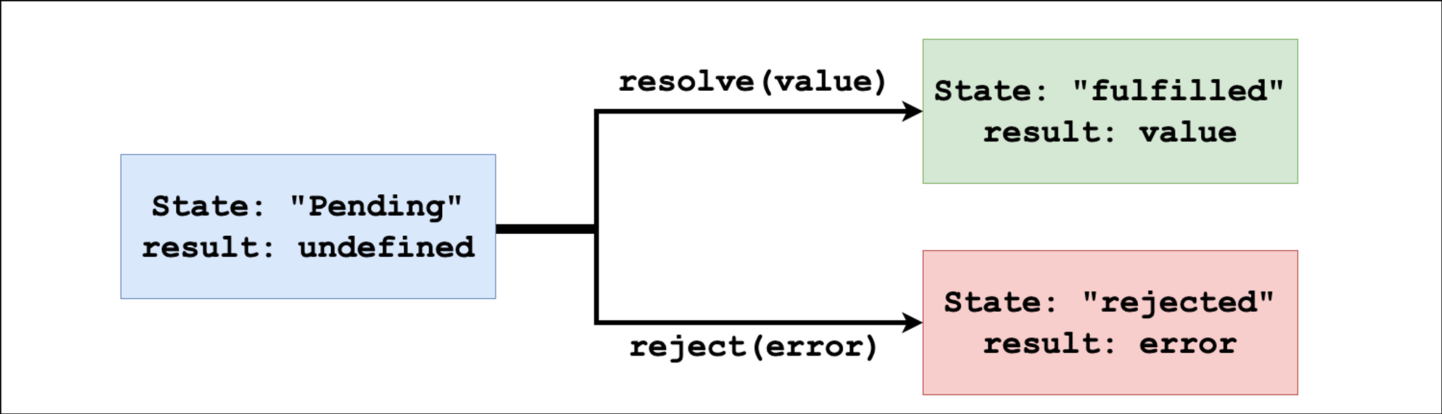 Resolve and reject.png