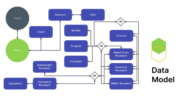 Hasura Fit Schema Chart