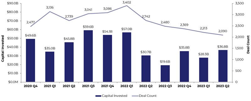 Private capital invested in AI and ML remained robust in H1 2023.webp