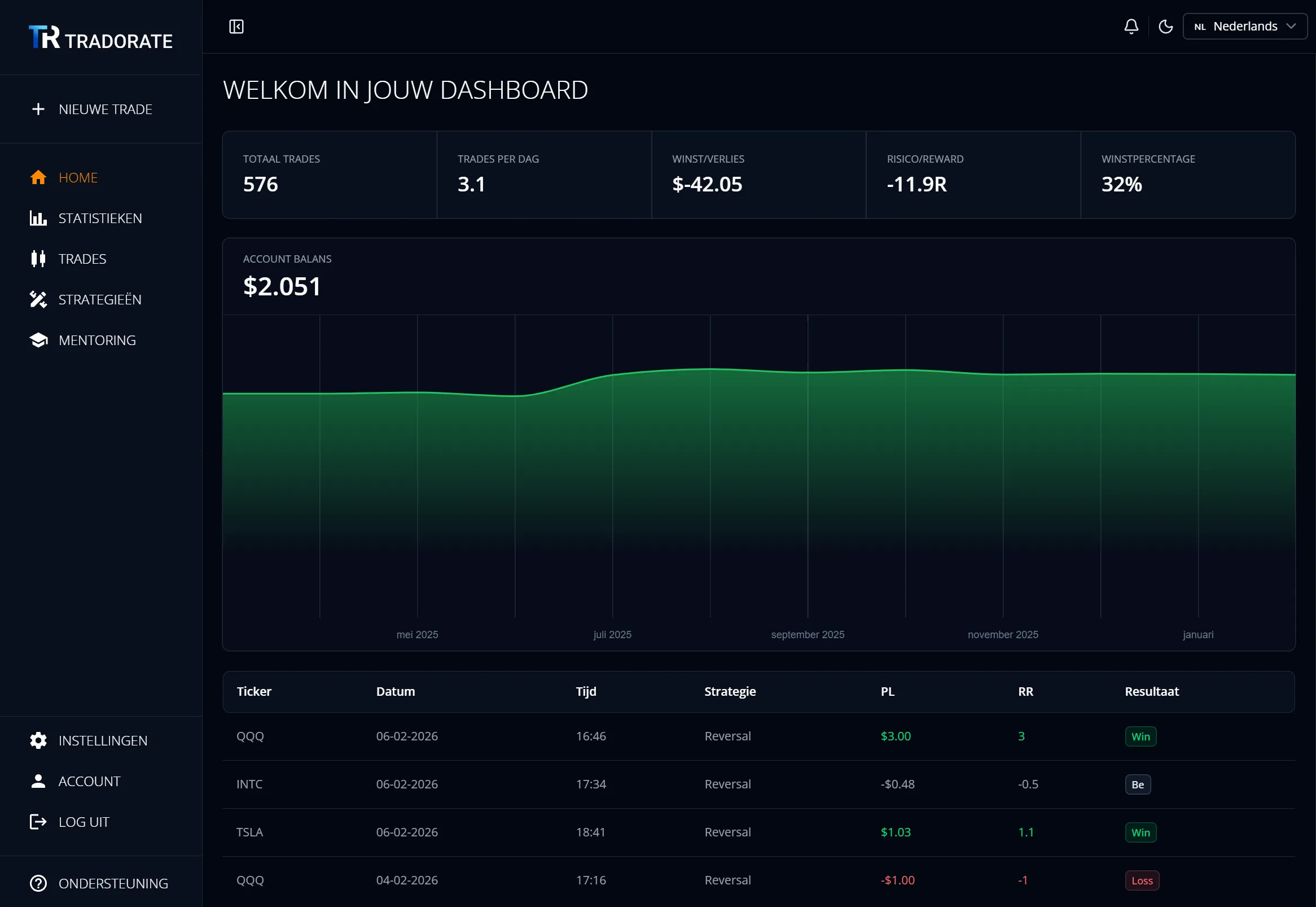 Tradorade dashboard met statistieken
