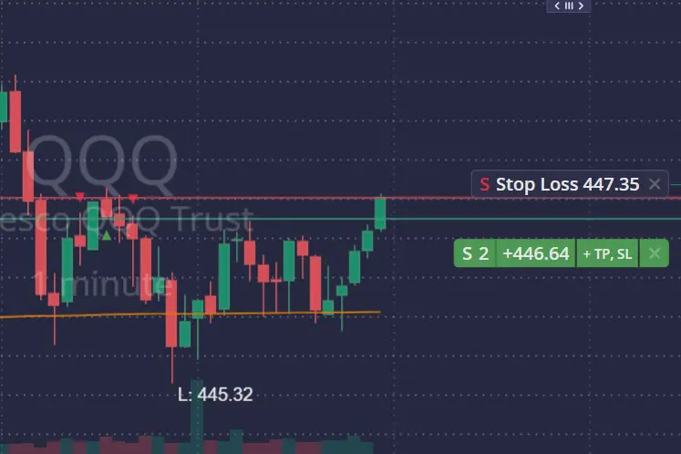 Daytrading chart met verliezende trade