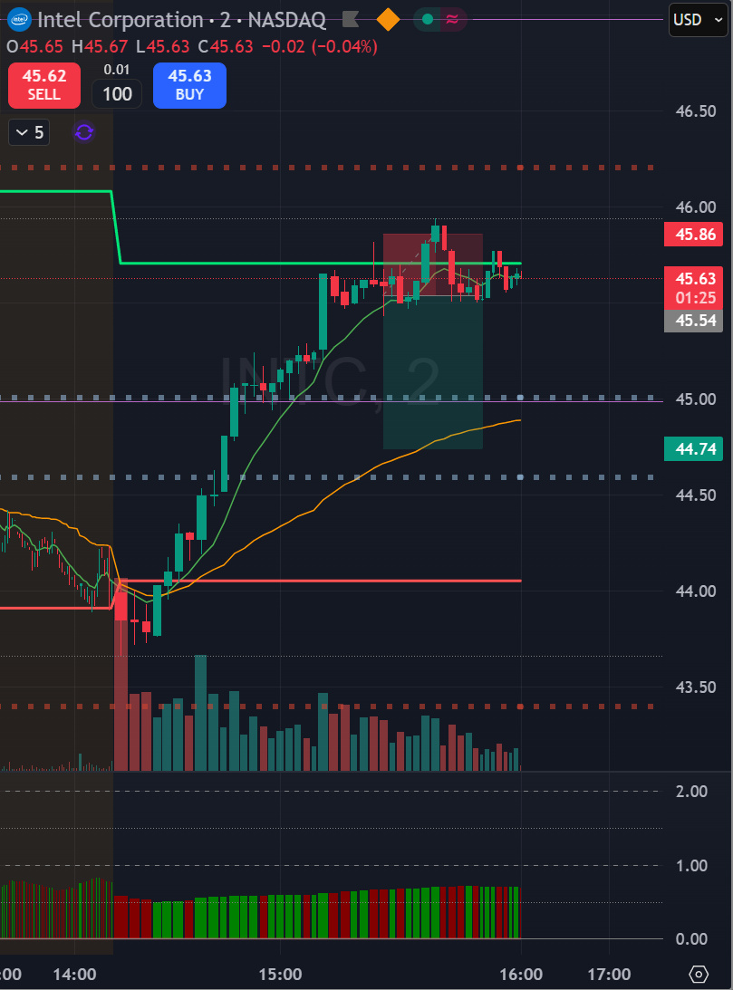 Short trade INTC