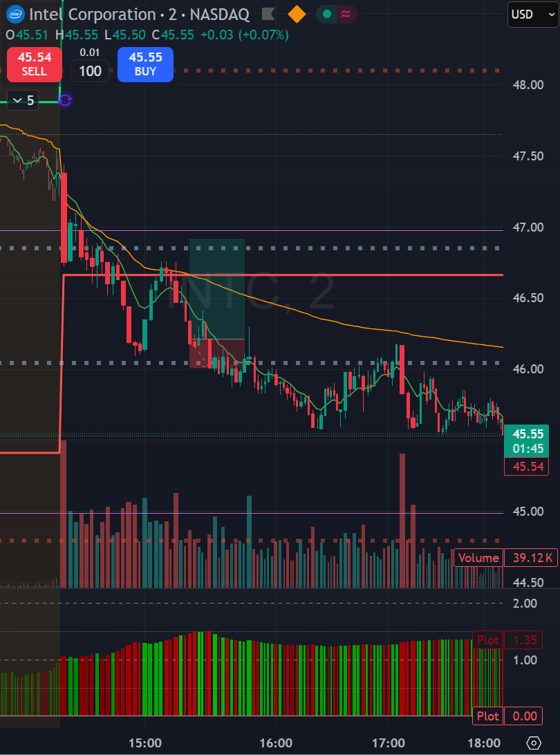 Long trade INTC