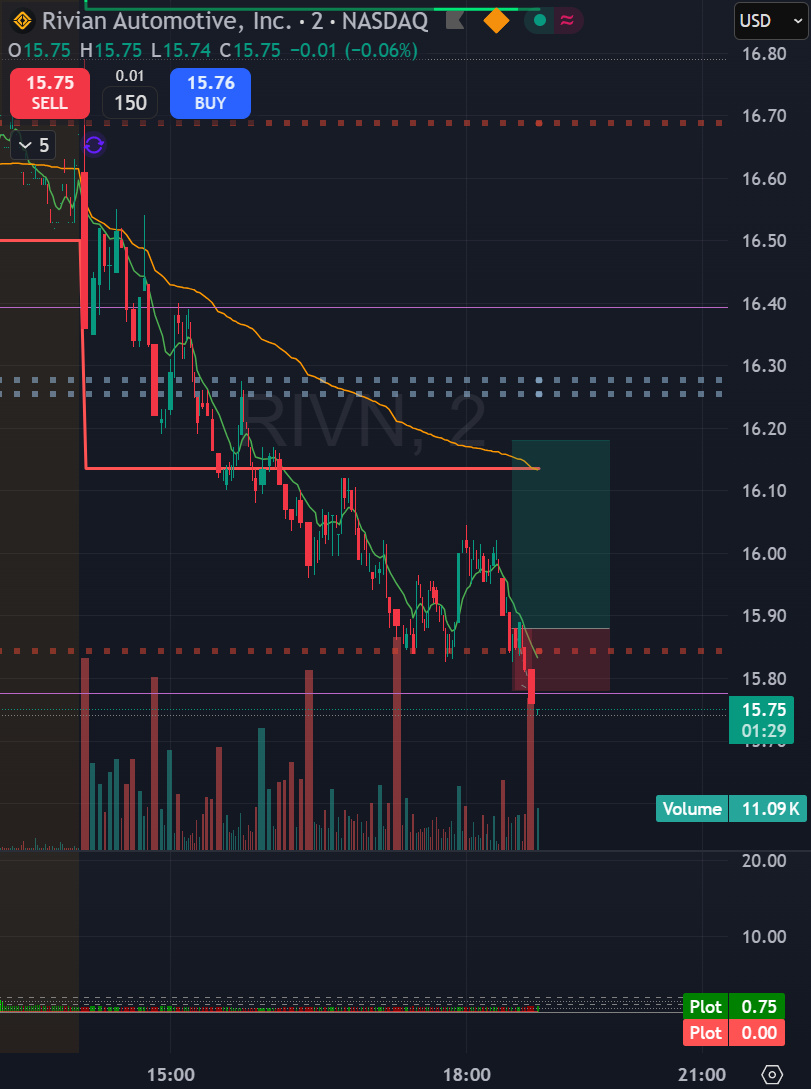 Long trade RIVN