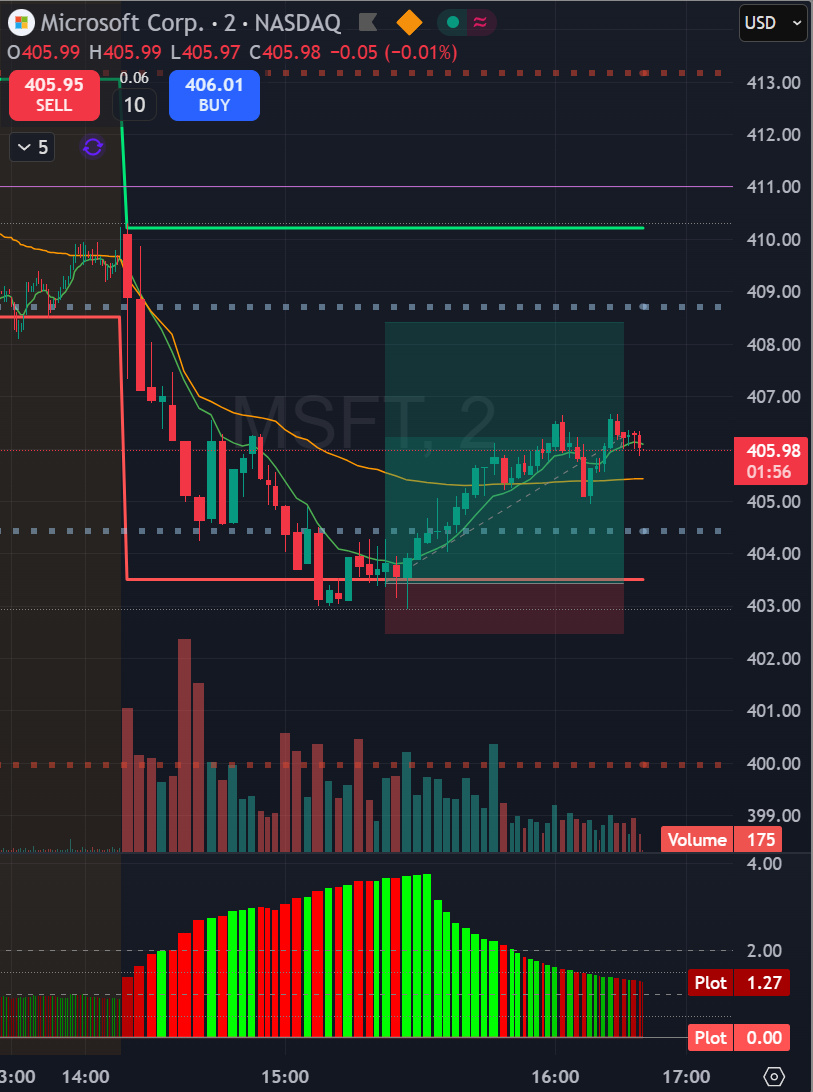 Long trade MSFT