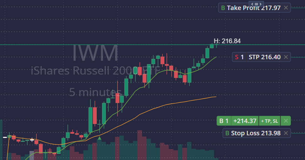 Grafiek van IWM met trade