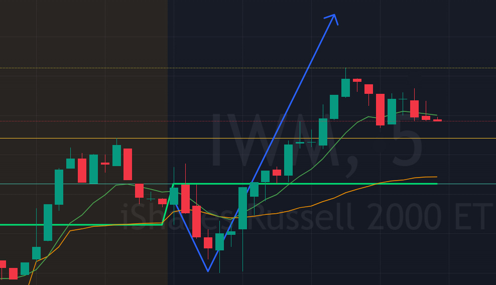 Winnende trade op IWM