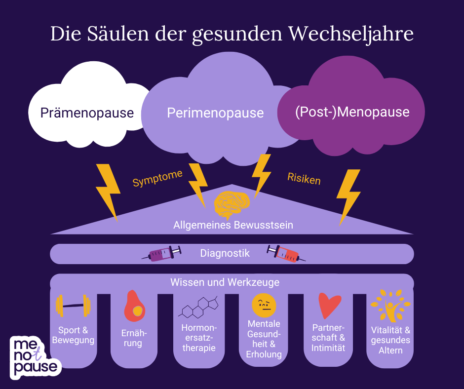 Abb. 1: Die Säulen der gesunden Wechseljahre