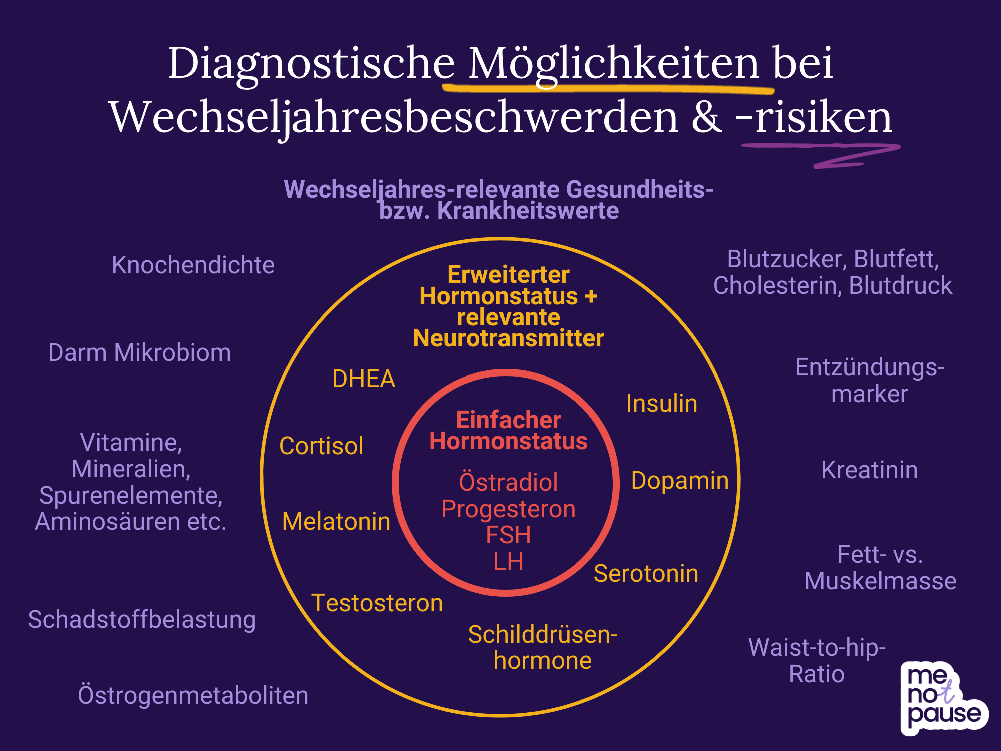 Diagnostische Möglichkeiten bei Wechseljahresbeschwerden