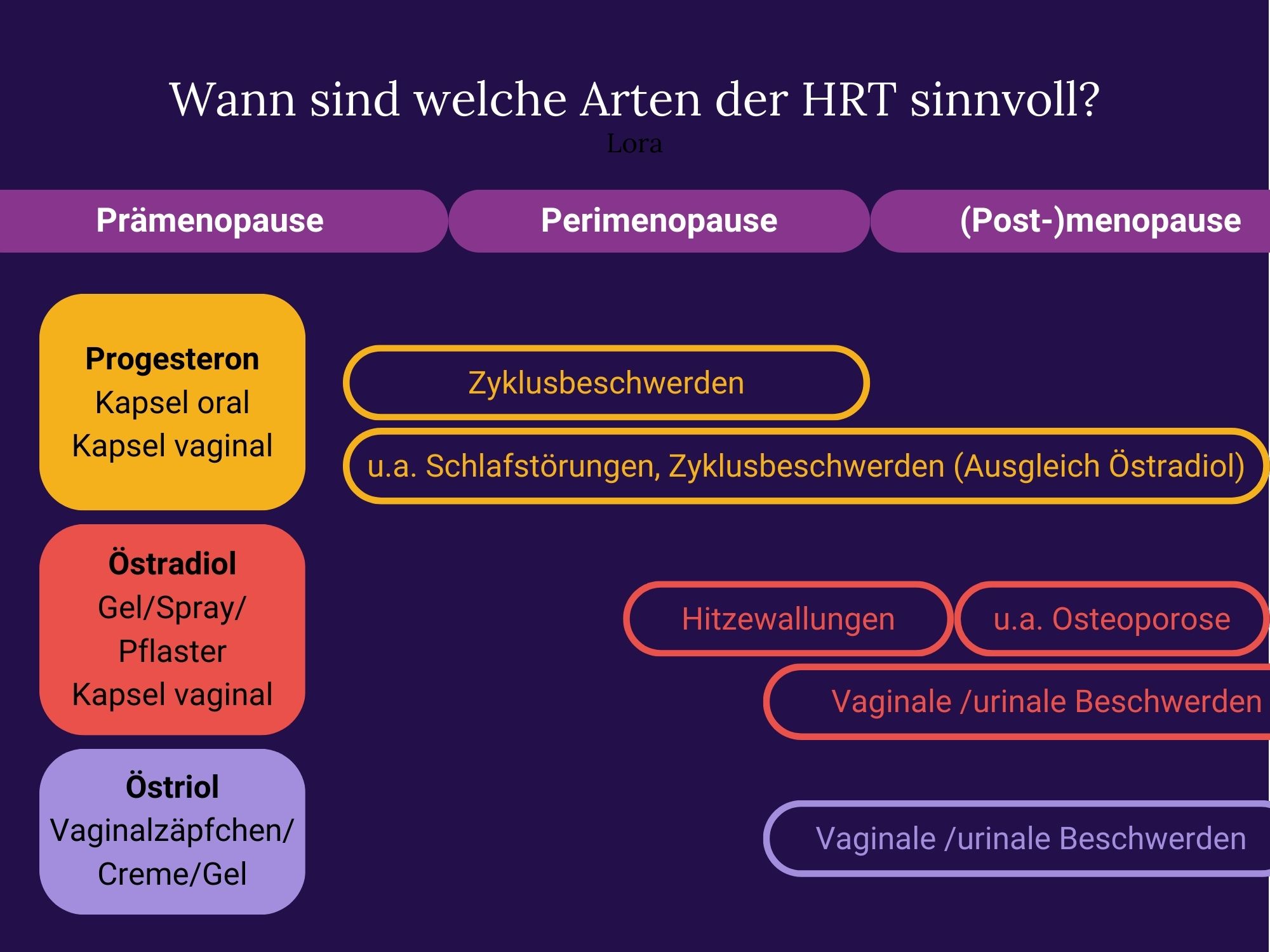 Abb.1: Übersicht der Hormonersatztherapien nach Beschwerden (vereinfachte Darstellung)