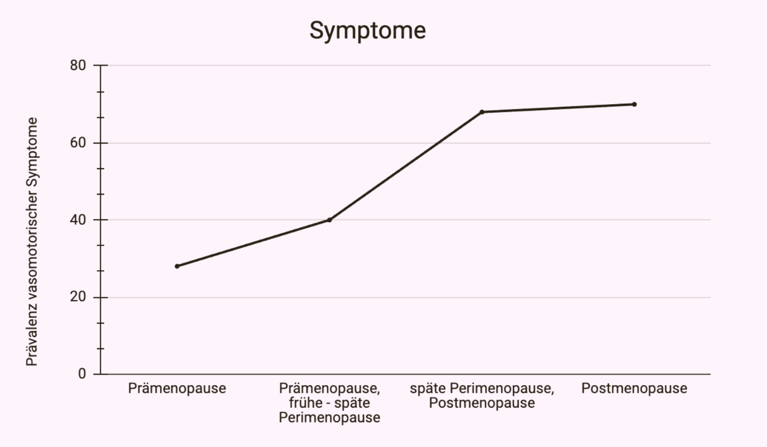 Abb 1: Prävalenz vasomotorischer Symptome in verschiedenen Phasen bei Beobachtung von 1.543 US-amerikanischen Frauen über 4–5 Jahre (modifiziert nach Gold et al. 2006), gesehen bei Hormonspezialisten. 