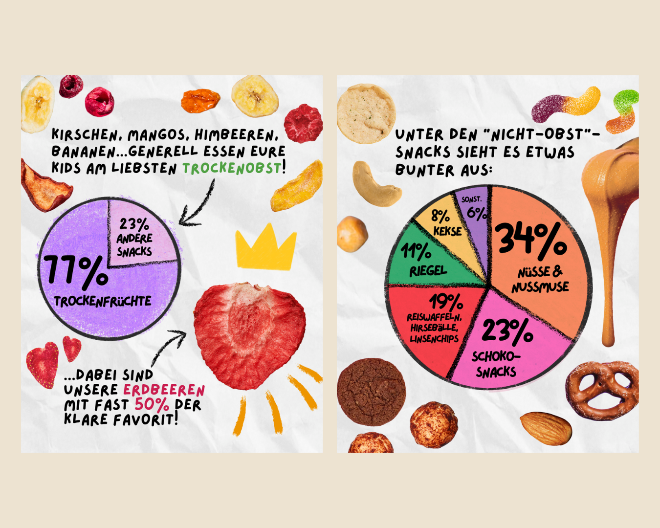 Infografik einer Umfrage zu den beliebtesten Kindersnacks: Das linke Diagramm zeigt Trockenobst als Favorit mit 77 % (Erdbeeren mit fast 50 %); das rechte Diagramm zeigt die Aufteilung der „Nicht-Obst“-Snacks mit 34 % Nüssen & Nussmusen, 23 % Schoko-Snacks und 19 % Reiswaffeln oder Linsenchips.