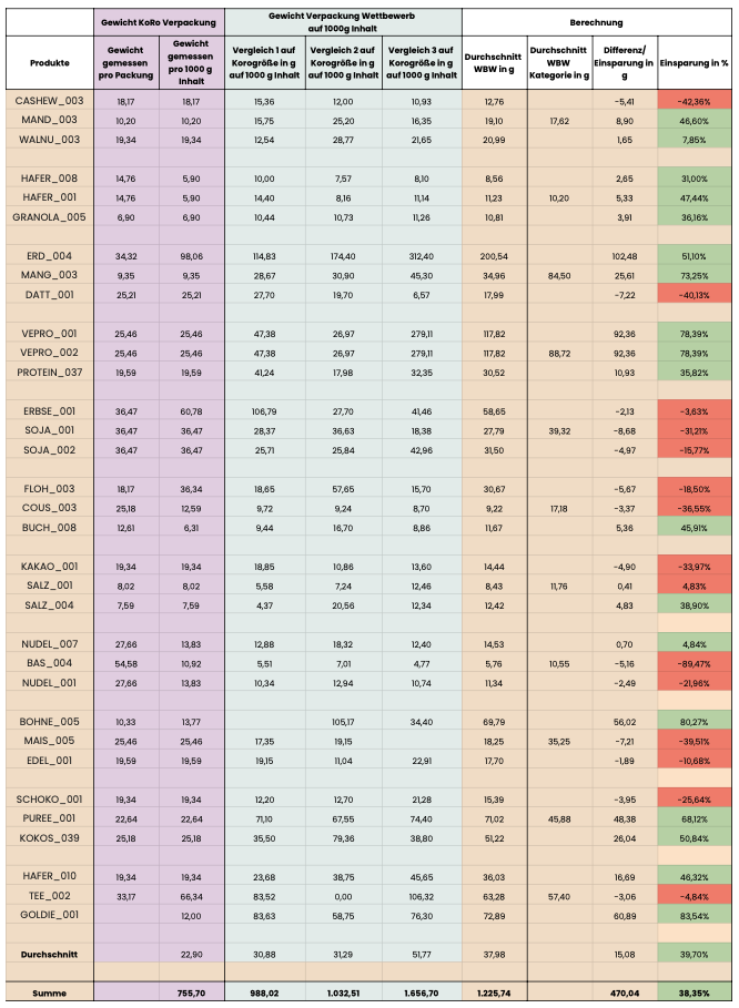 Eine Tabelle zum Vergleich von Verpackungsgewichten, die eine durchschnittliche Kunststoffersparnis von 38,35 % gegenüber dem Wettbewerb aufzeigt.