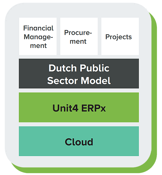 graphic showing the Unit4 solutions being used