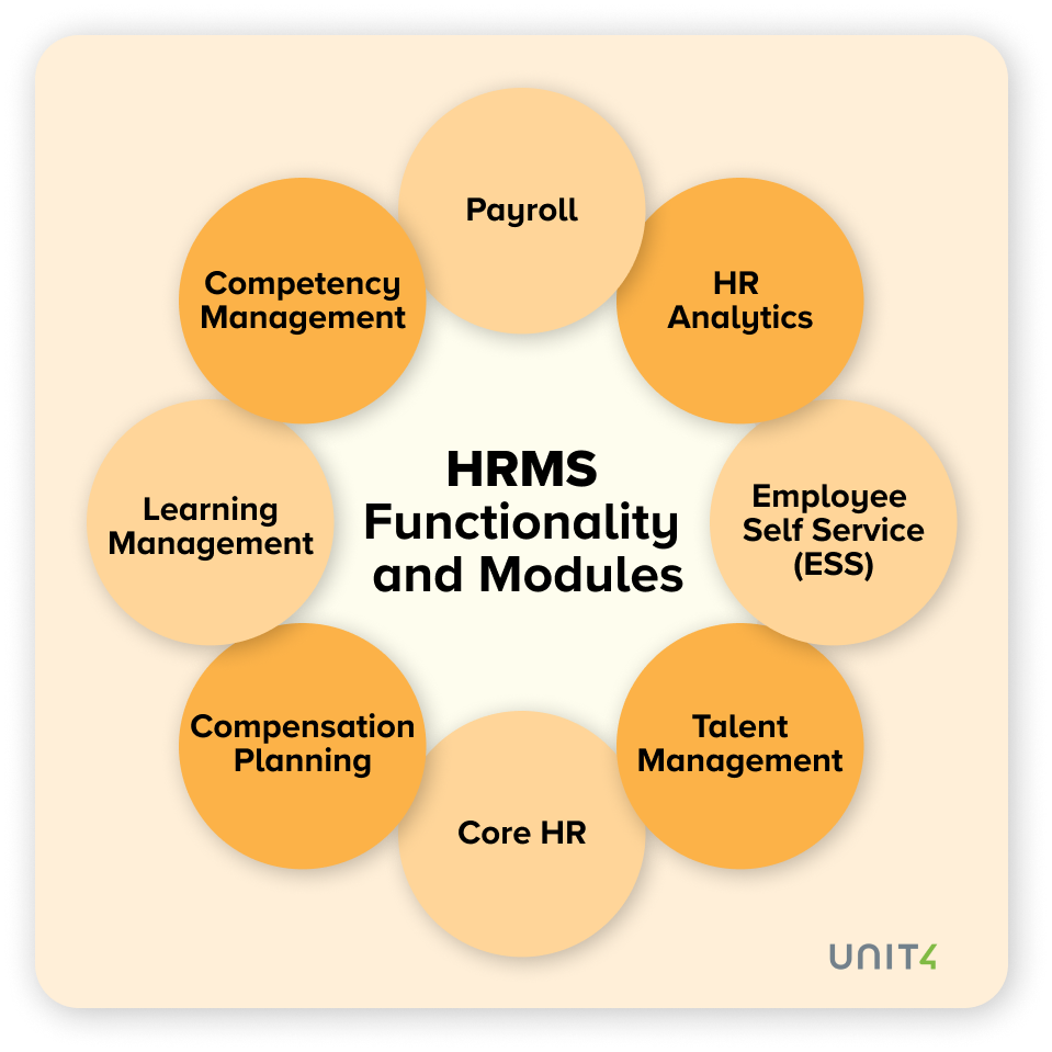 Infographic demonstrating the 8 key HRMS Functionalities and Modules. The title is in the center, surrounded in a circular arrangement are seven orange and yellow circles, each labeled with an HRMS module.