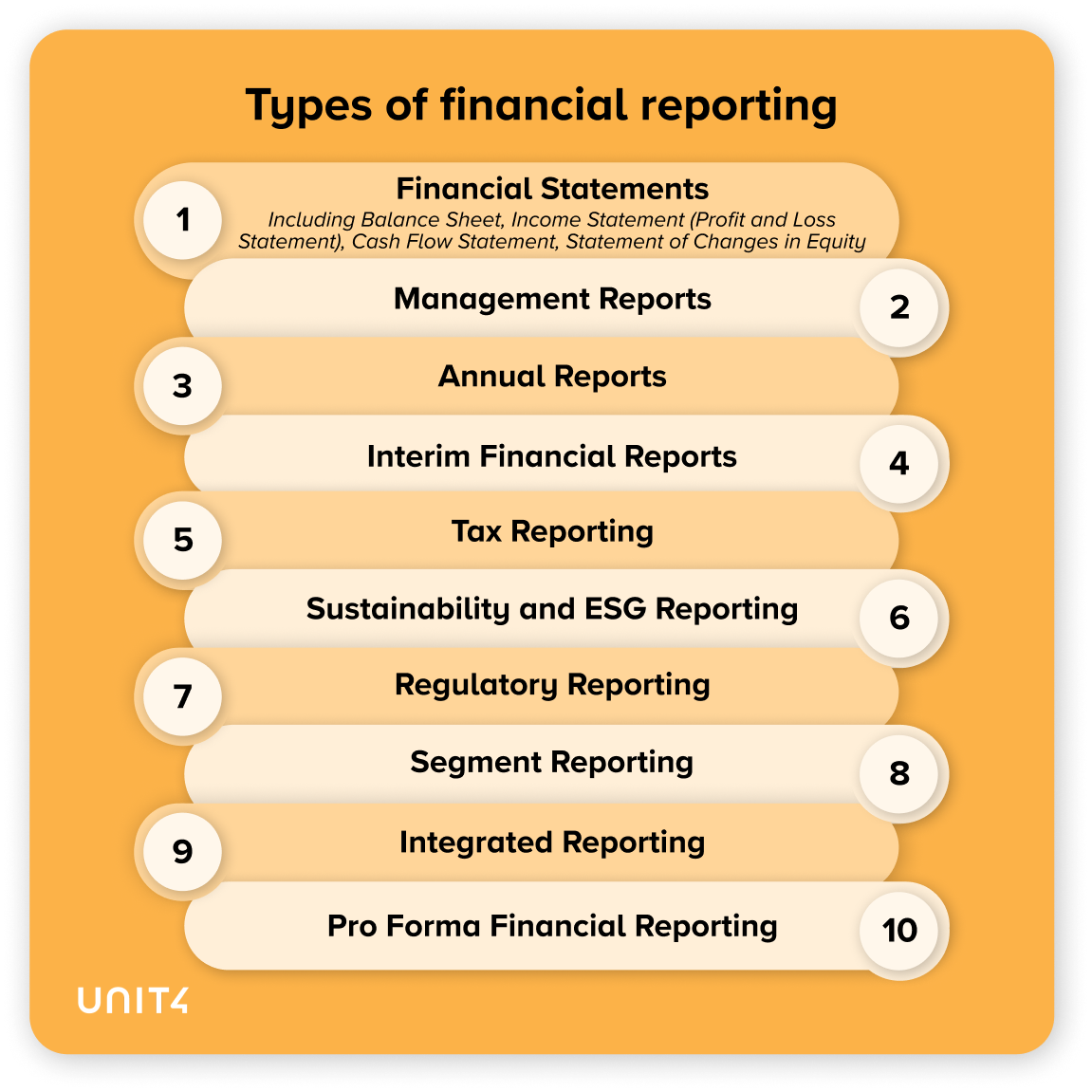 Grafik mit 10 Arten der Finanzberichterstattung: Jahresabschlüsse, Management-Berichte, Geschäftsberichte, Zwischenberichte, Steuer-, ESG-, regulatorische, Segment-, integrierte und Pro-forma-Berichterstattung.