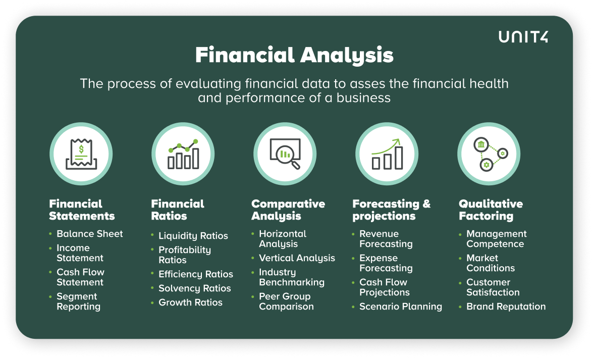 Infographic outlining five components: Financial Statements, Financial Ratios, Comparative Analysis, Forecasting & Projections, and Qualitative Factors, each with example items on a green background.
