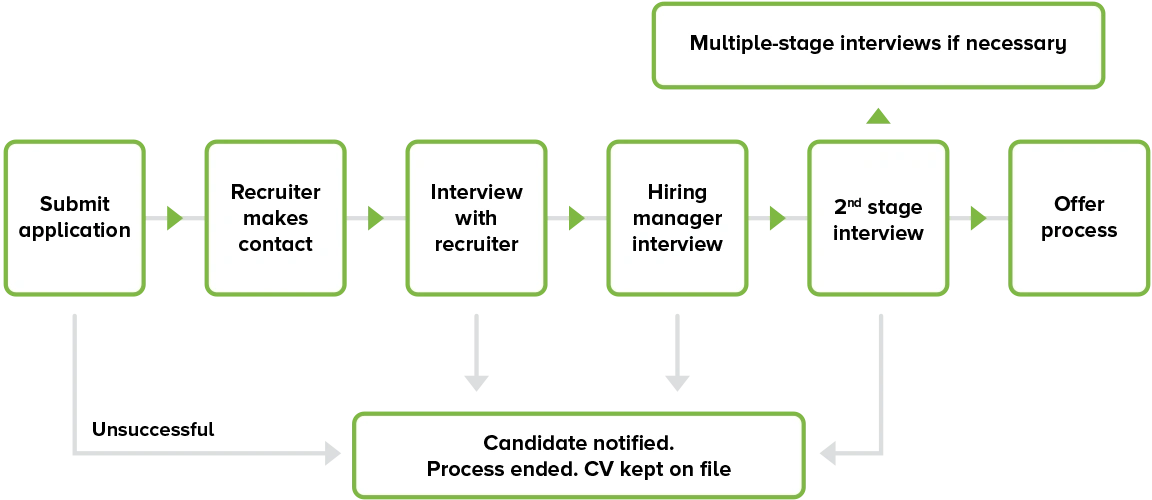 Interview process