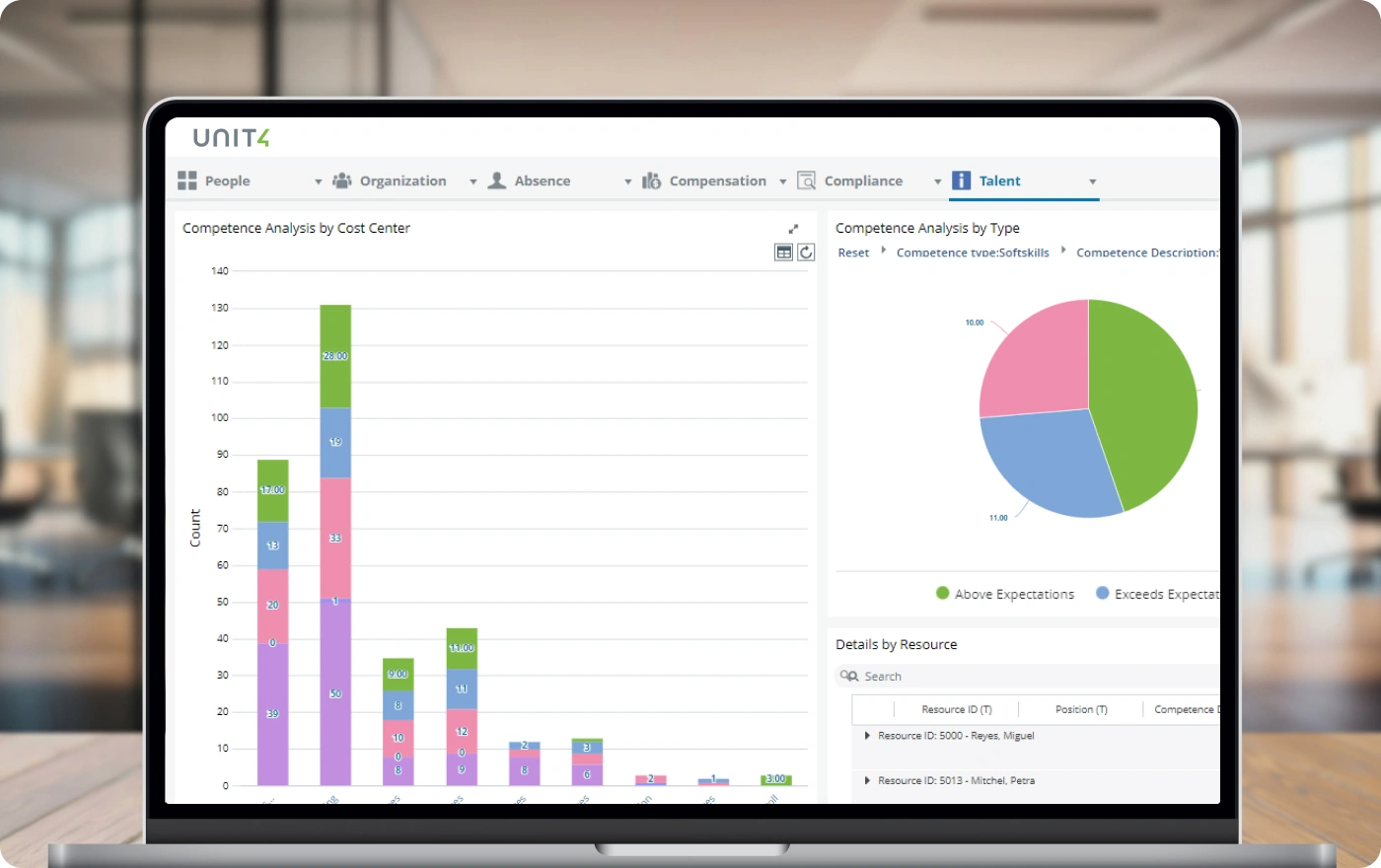 Screenshot showing an example of a dashboard in Unit4 HCM