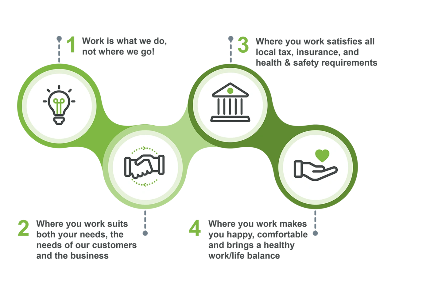 How we work - four steps