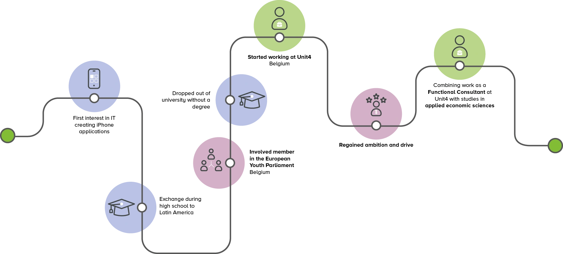 Image showing Lars' career journey