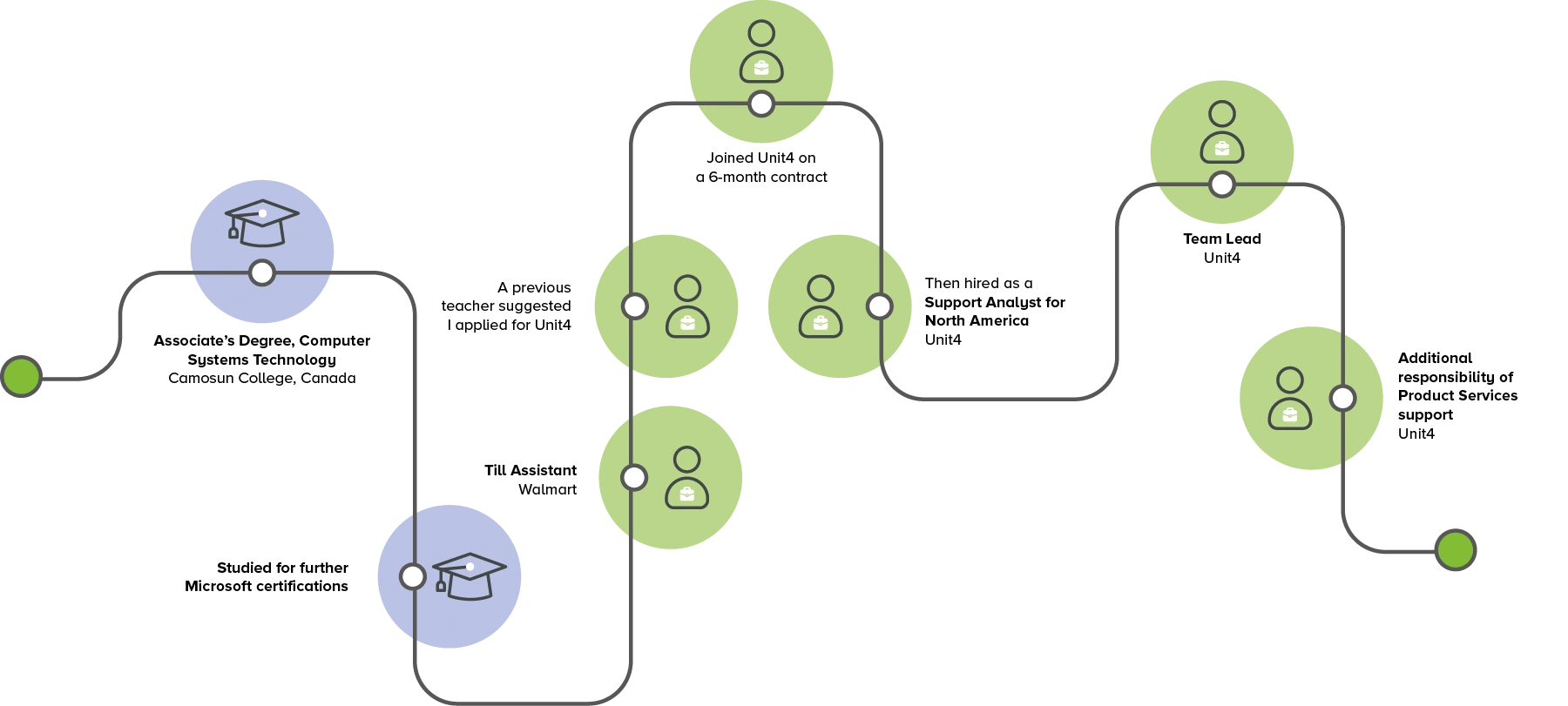 Image showing Jessica's career journey