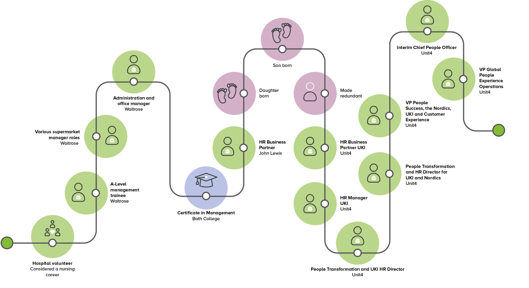 Image showing Kirsty's career journey