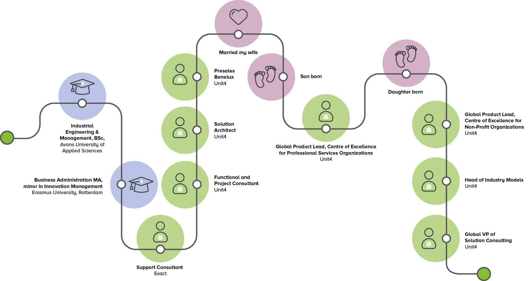 Image showing Jeroen's career journey