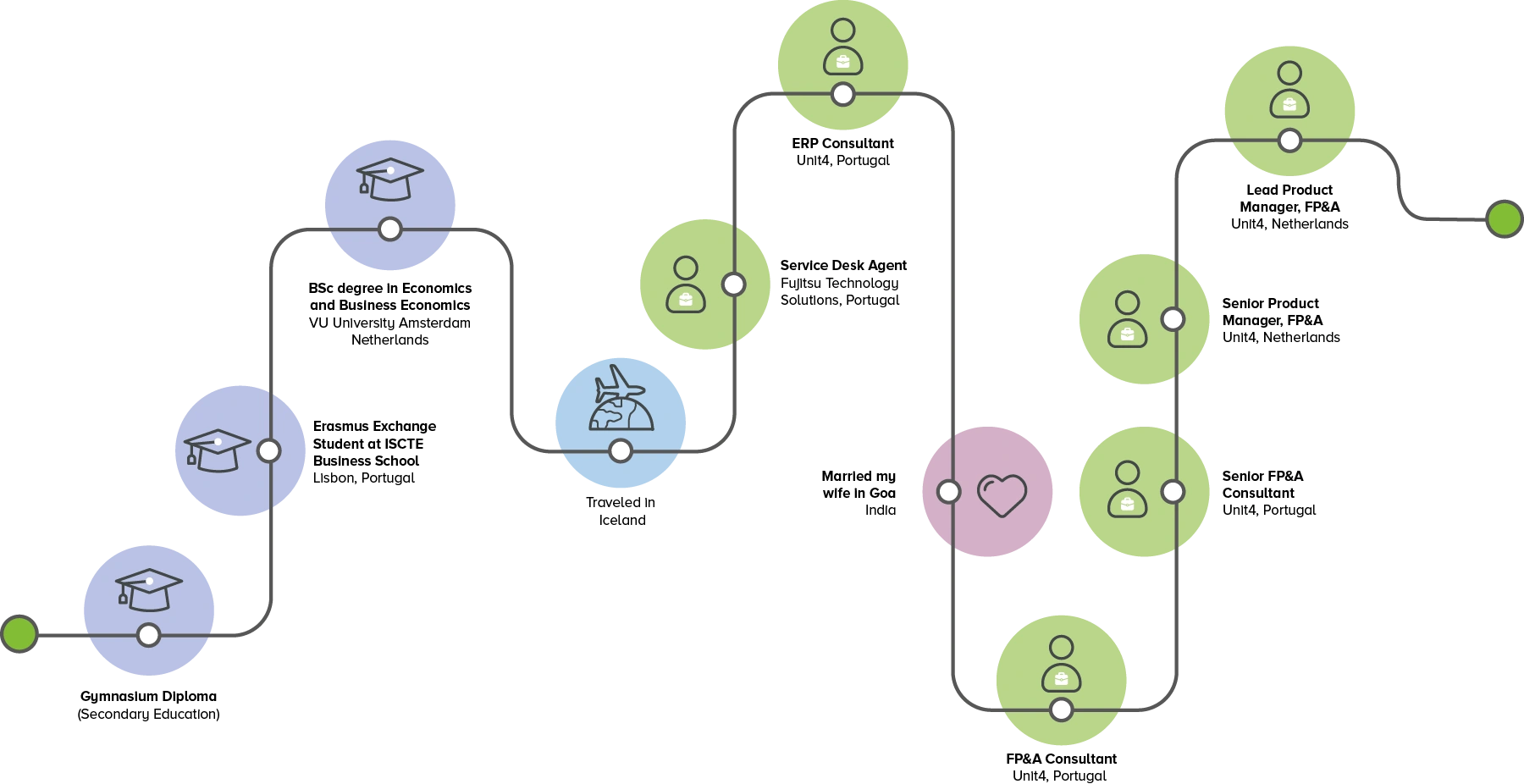 Image showing Jeroen's career journey